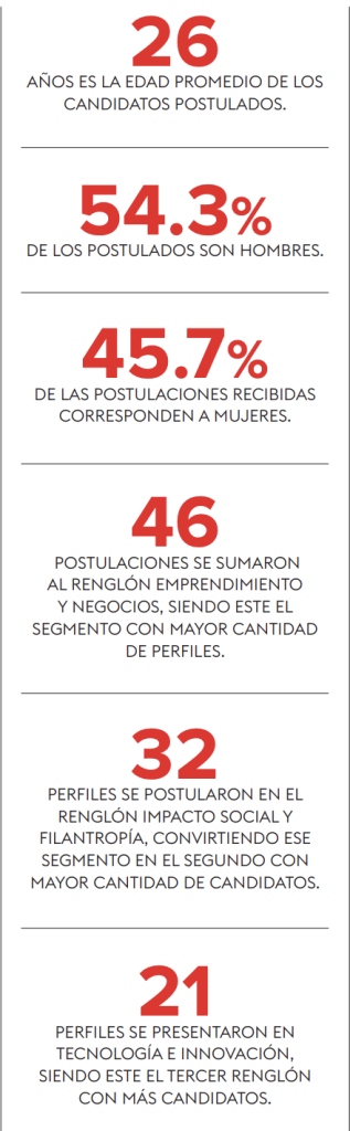 30 Under 30 | Forbes República Dominicana presenta a la nueva generación que está transformando el país